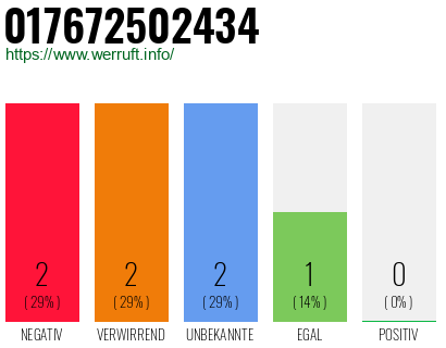 Telefonnummer 017672502434