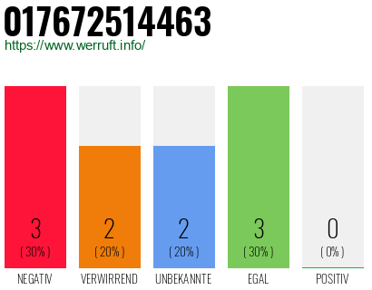 Rufnummer 017672514463 Telefonnummer 017672514463