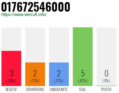 Rufnummer 017672546000 Telefonnummer 017672546000