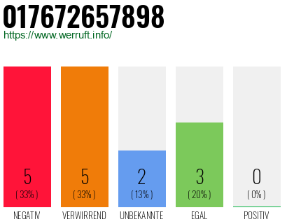 Rufnummer 017672657898 Telefonnummer 017672657898
