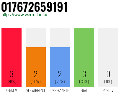 Telefonnummer 017672659191