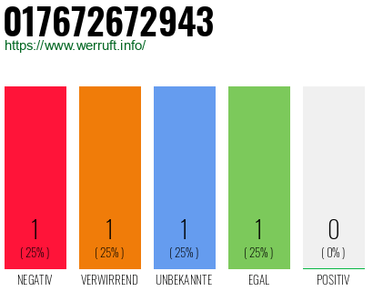 Telefonnummer 017672672943