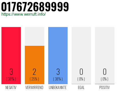 Rufnummer 017672689999 Telefonnummer 017672689999