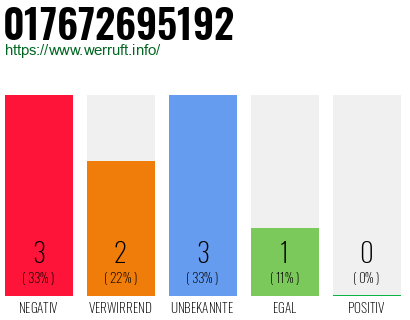 Telefonnummer 017672695192