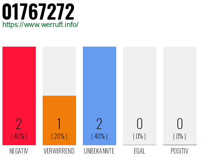 Telefonnummer 01767272