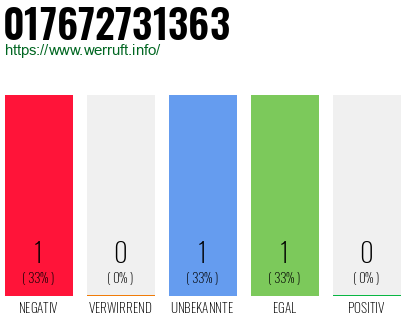Telefonnummer 017672731363