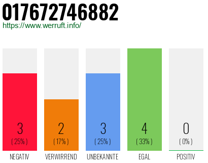 Rufnummer 017672746882 Telefonnummer 017672746882