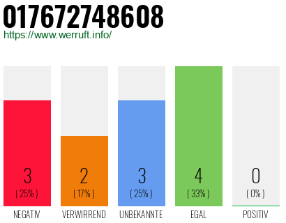 Rufnummer 017672748608 Telefonnummer 017672748608