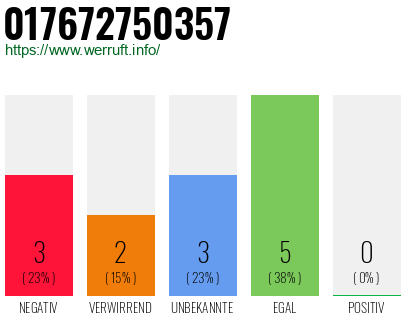 Rufnummer 017672750357 Telefonnummer 017672750357