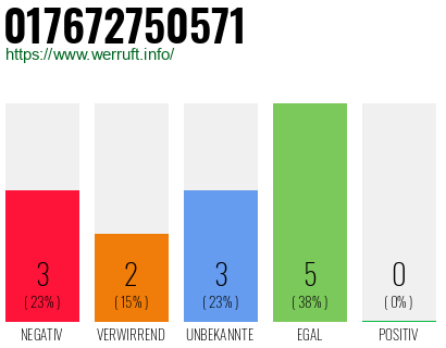 Rufnummer 017672750571 Telefonnummer 017672750571