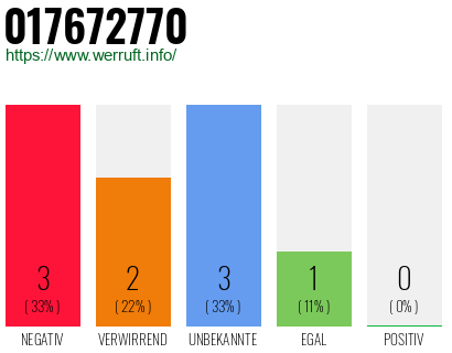 Rufnummer 017672770 Telefonnummer 017672770