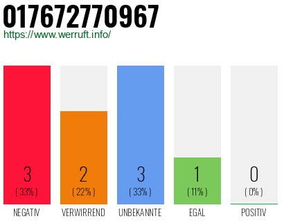 Rufnummer 017672770967 Telefonnummer 017672770967