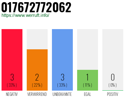 Rufnummer 017672772062 Telefonnummer 017672772062