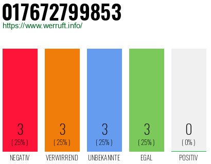 Rufnummer 017672799853 Telefonnummer 017672799853