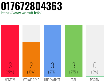 Rufnummer 017672804363 Telefonnummer 017672804363