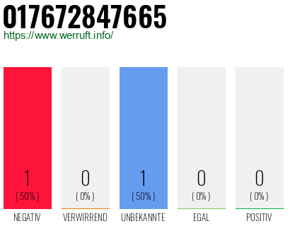 Telefonnummer 017672847665
