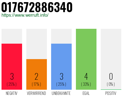 Telefonnummer 017672886340