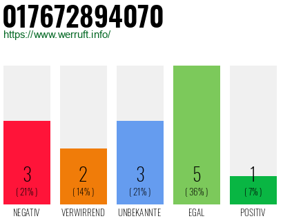 Rufnummer 017672894070 Telefonnummer 017672894070