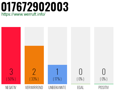 Rufnummer 017672902003 Telefonnummer 017672902003
