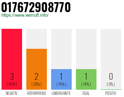 Rufnummer 017672908770 Telefonnummer 017672908770