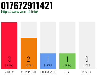 Rufnummer 017672911421 Telefonnummer 017672911421