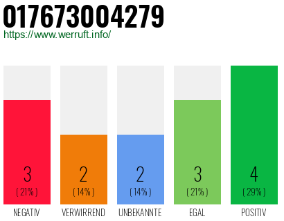 Rufnummer 017673004279 Telefonnummer 017673004279