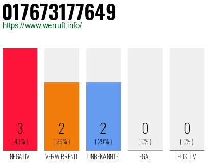 Rufnummer 017673177649 Telefonnummer 017673177649
