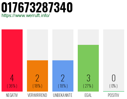 Rufnummer 017673287340 Telefonnummer 017673287340