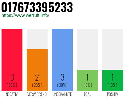 Rufnummer 017673395233 Telefonnummer 017673395233