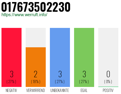 Rufnummer 017673502230 Telefonnummer 017673502230