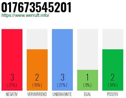 Rufnummer 017673545201 Telefonnummer 017673545201