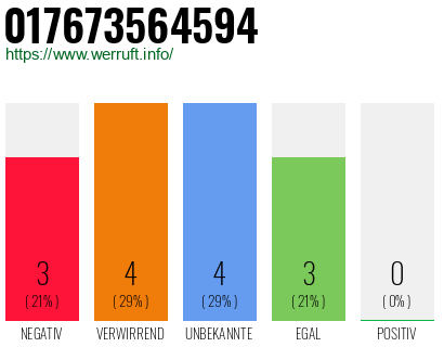 Rufnummer 017673564594 Telefonnummer 017673564594