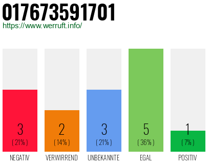 Rufnummer 017673591701 Telefonnummer 017673591701