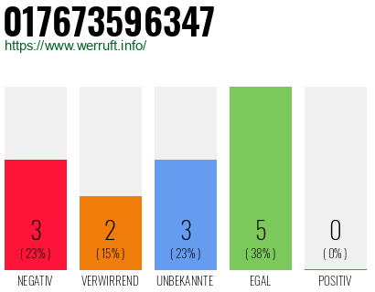 Rufnummer 017673596347 Telefonnummer 017673596347