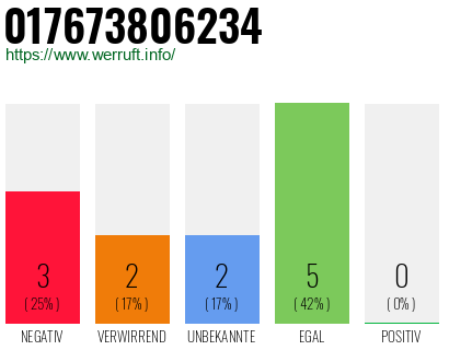 Rufnummer 017673806234 Telefonnummer 017673806234