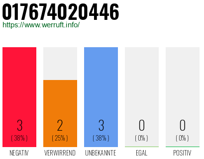 Rufnummer 017674020446 Telefonnummer 017674020446