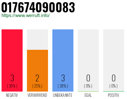 Rufnummer 017674090083 Telefonnummer 017674090083
