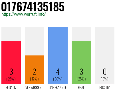 Rufnummer 017674135185 Telefonnummer 017674135185