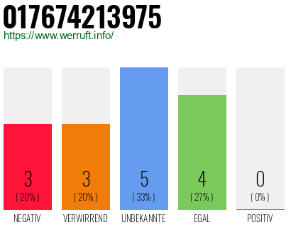 Rufnummer 017674213975 Telefonnummer 017674213975
