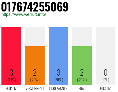 Rufnummer 017674255069 Telefonnummer 017674255069