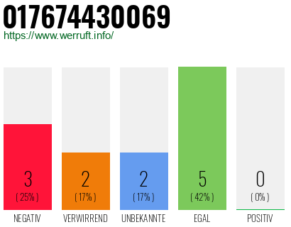 Rufnummer 017674430069 Telefonnummer 017674430069