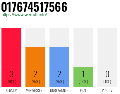 Rufnummer 017674517566 Telefonnummer 017674517566