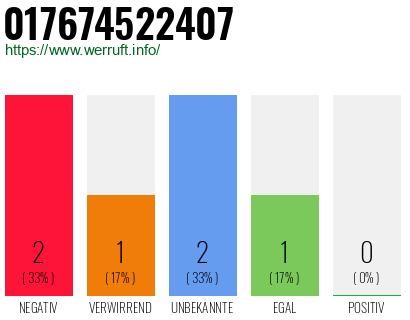 Telefonnummer 017674522407