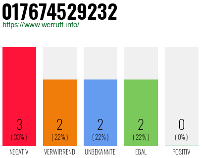 Rufnummer 017674529232 Telefonnummer 017674529232