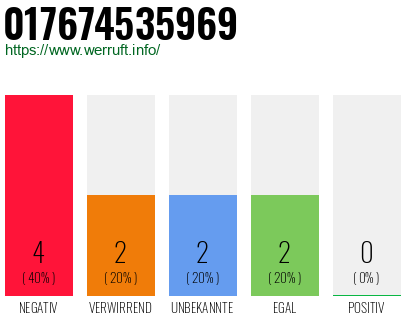 Rufnummer 017674535969 Telefonnummer 017674535969