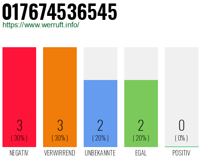 Rufnummer 017674536545 Telefonnummer 017674536545