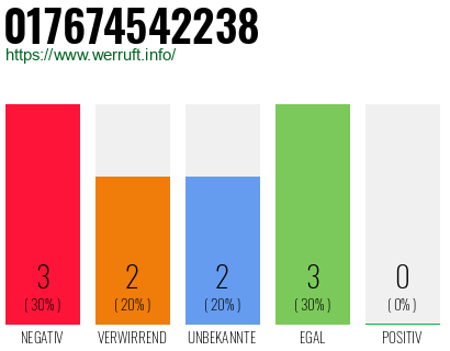 Rufnummer 017674542238 Telefonnummer 017674542238