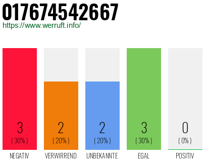 Rufnummer 017674542667 Telefonnummer 017674542667