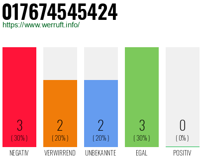 Rufnummer 017674545424 Telefonnummer 017674545424