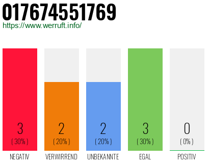 Rufnummer 017674551769 Telefonnummer 017674551769